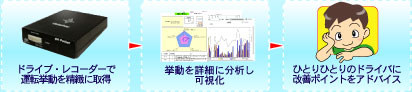 ドライブレコーダーで運転挙動を取得、挙動を分析して可視化、ドライバに改善ポイントをアドバイス